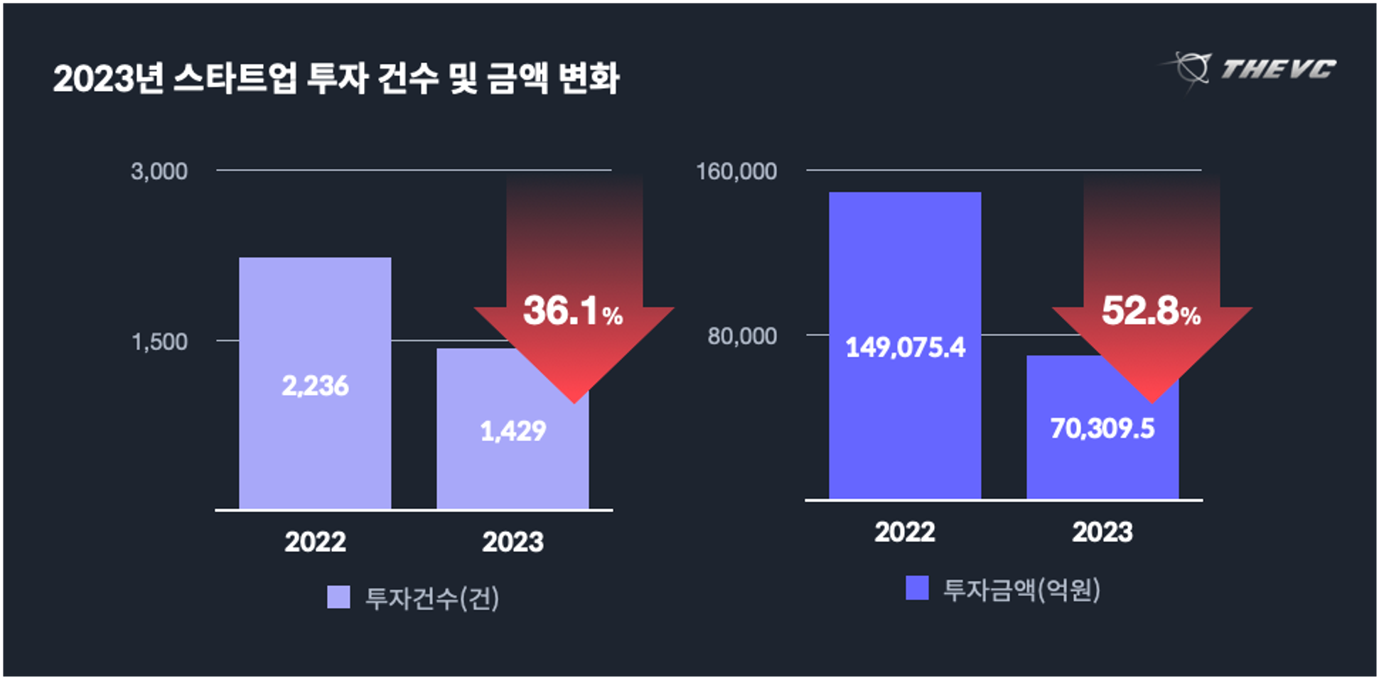 2023년 스타트업 투자 건수 및 금액 변화